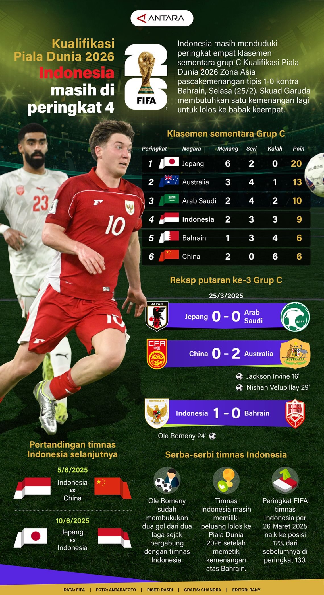 Infografik ANTARA News: Posisi Indonesia di Kualifikasi Piala Dunia 2026 - Masih di Peringkat 4
